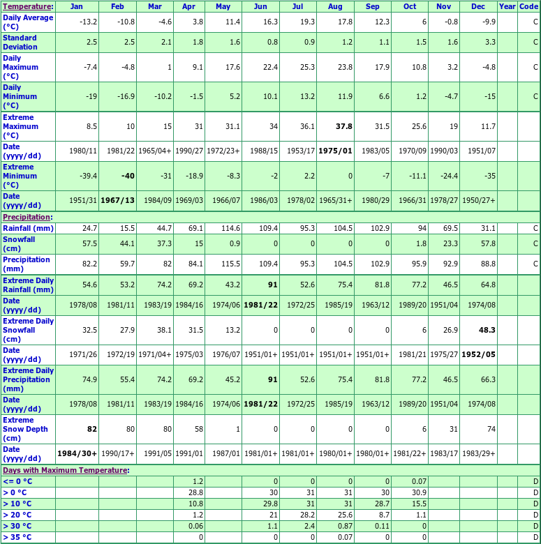 St Paulin Climate Data Chart